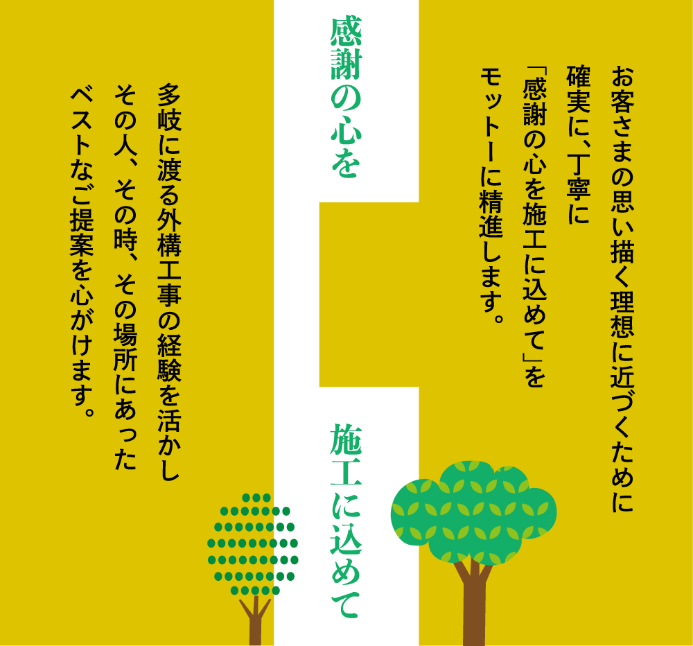 お客さまの思い描く理想に近づくために
                        確実に、丁寧に
                        感謝の心を施行に込めて
                        モットーに精進します。

                        感謝の心を施行に込めて

                        多岐に渡る外構工事の経験を活かし
                        その人、その時、その場所にあった
                        ベストなご提案を心がけます。
                        