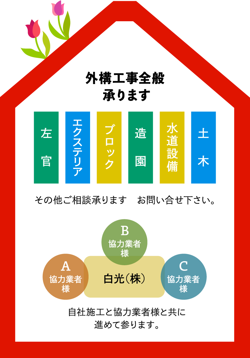 外構工事全般承ります。
                                土木、水道設備、造園、ブロック、エクステリア、左官
                                その他ご相談承ります。お問い合わせ下さい。自社施工と協力業者様と共に進めて参ります。
                                