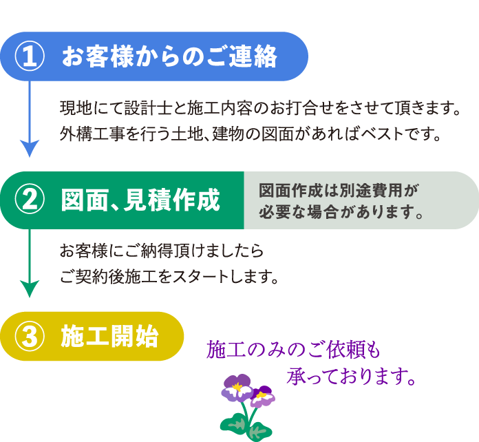 ①お客様からのご連絡：現地にて設計士と施行内容のお打合せを
                                させて頂きます。外構工事を行う土地、建物の図面があればベストです。
                                ②図面、見積作成：お客様にご納得いただけましたら、ご契約後施行を
                                スタートします。
                                ③施行開始 施工のみのご依頼も承っております