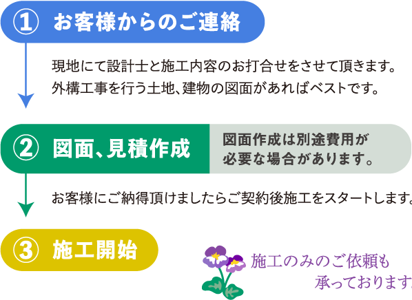 ①お客様からのご連絡：現地にて設計士と施行内容のお打合せを
                                させて頂きます。外構工事を行う土地、建物の図面があればベストです。
                                ②図面、見積作成：お客様にご納得いただけましたら、ご契約後施行を
                                スタートします。
                                ③施行開始 施工のみのご依頼も承っております